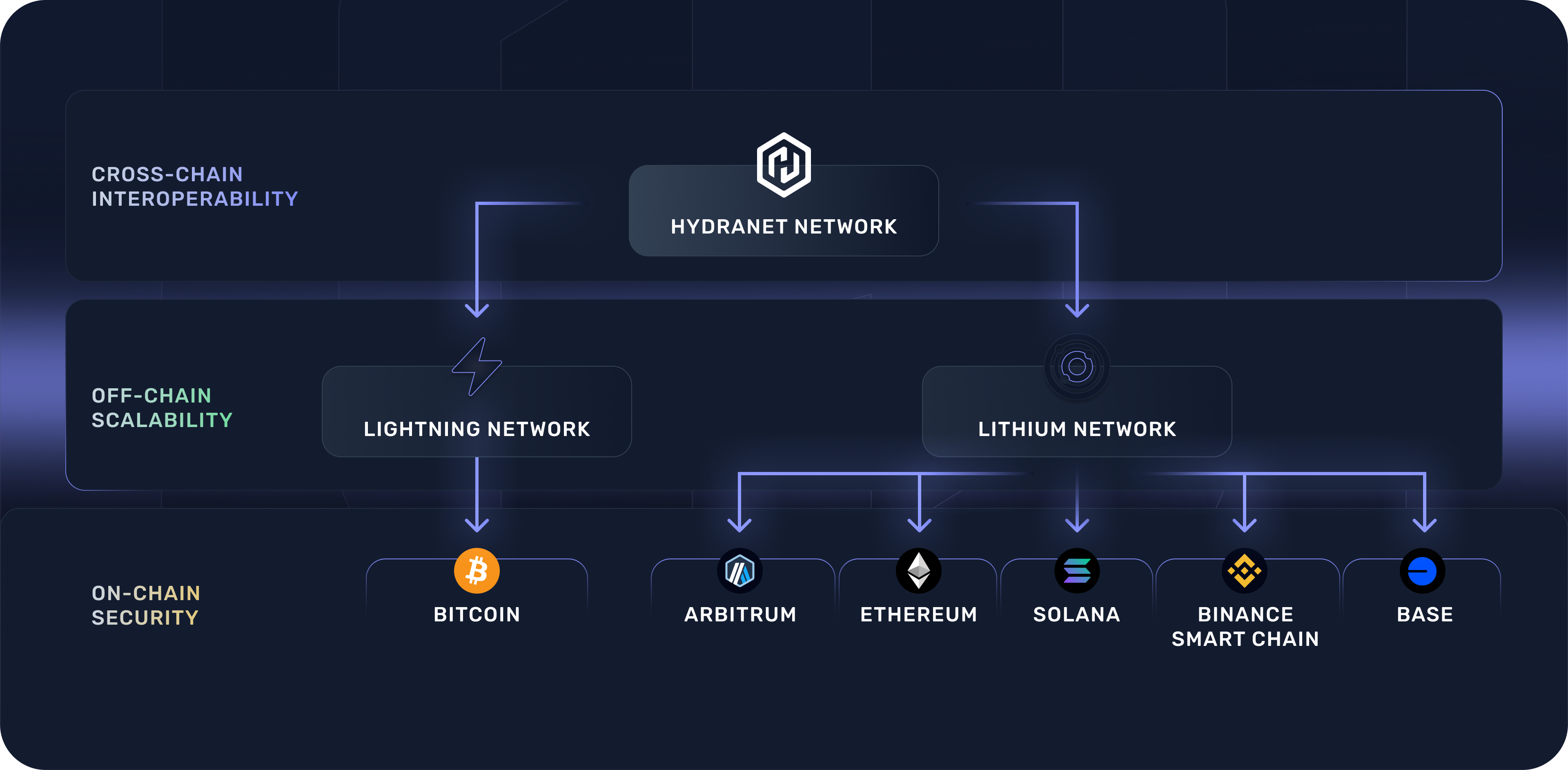 Hydranet architecture